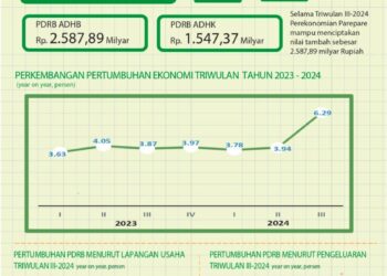 Kinerja Ekonomi Parepare Meningkat, Pertumbuhan Triwulan III Capai Enam Persen