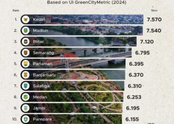 Parepare Tembus 10 Besar Kota Berkelanjutan di Indonesia