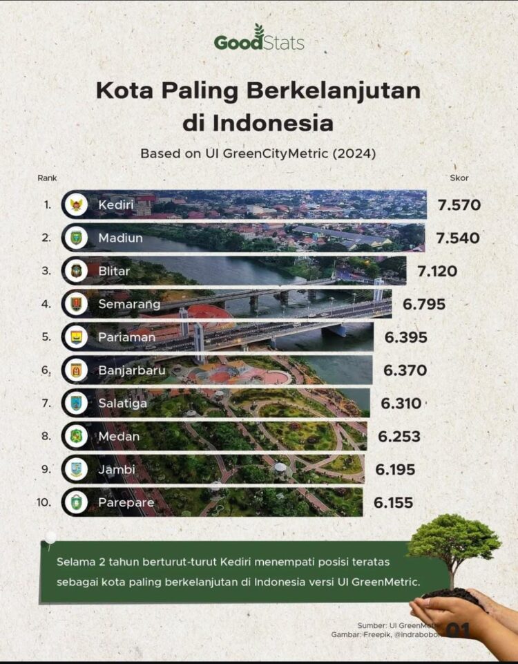 Parepare Tembus 10 Besar Kota Berkelanjutan di Indonesia